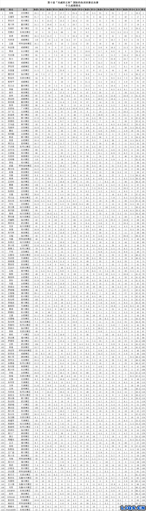 第十届光威钓王杯国际钓鱼巡回赛总决赛成绩出炉！